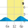 North River Bridge tide chart for Wednesday, August 9, 2023