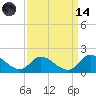 North River Bridge tide chart for Thursday, September 14, 2023