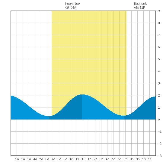 North River Bridge tide chart for Sunday, September 17, 2023