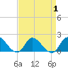 North River Bridge tide chart for Friday, September 1, 2023