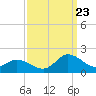 North River Bridge tide chart for Saturday, September 23, 2023