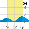 North River Bridge tide chart for Sunday, September 24, 2023