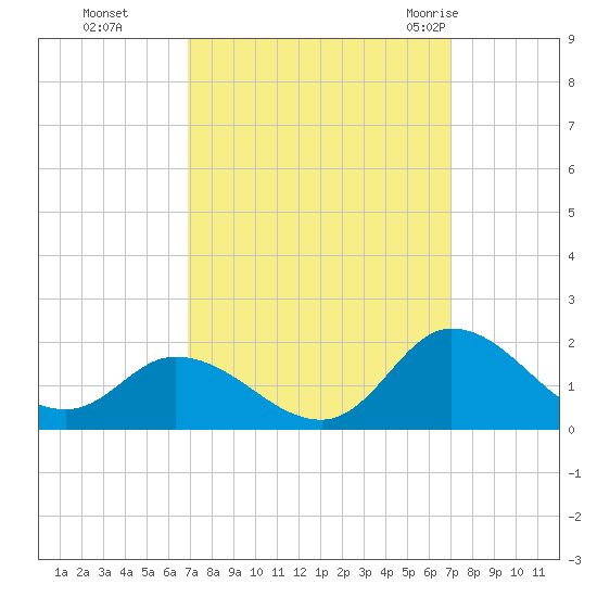 North River Bridge tide chart for Monday, September 25, 2023