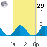 North River Bridge tide chart for Friday, September 29, 2023