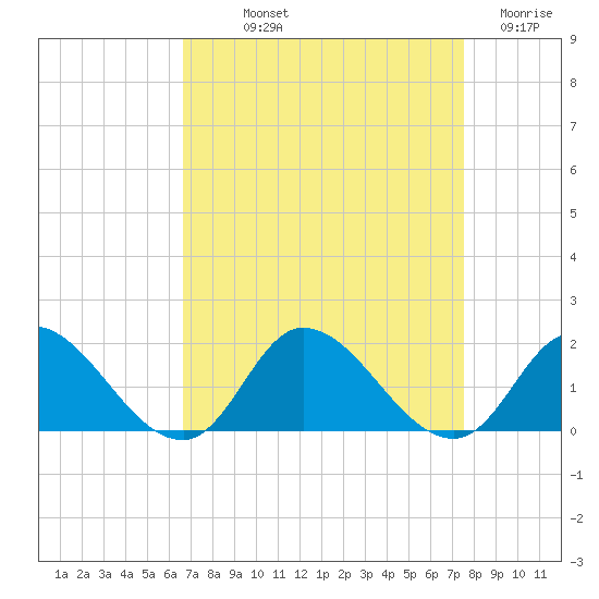 North River Bridge tide chart for Saturday, September 2, 2023