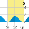 North River Bridge tide chart for Saturday, September 2, 2023