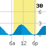 North River Bridge tide chart for Saturday, September 30, 2023