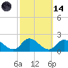 North River Bridge tide chart for Saturday, October 14, 2023