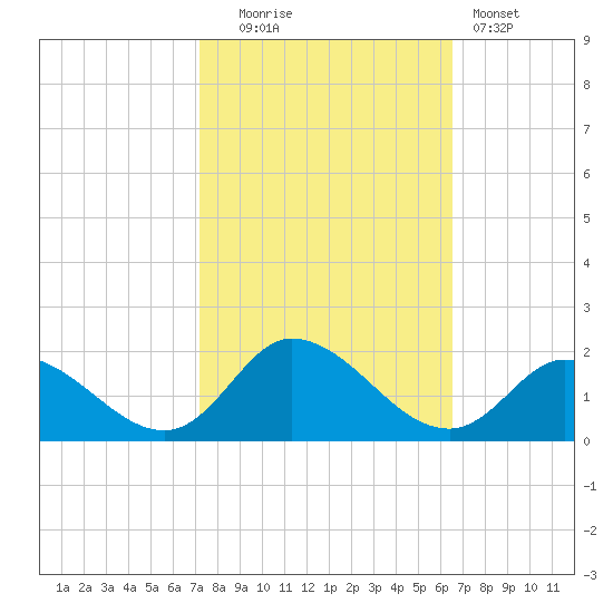 North River Bridge tide chart for Monday, October 16, 2023