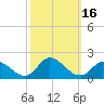 North River Bridge tide chart for Monday, October 16, 2023