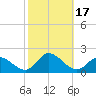 North River Bridge tide chart for Tuesday, October 17, 2023