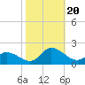 North River Bridge tide chart for Friday, October 20, 2023