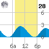 North River Bridge tide chart for Saturday, October 28, 2023