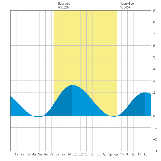 North River Bridge tide chart for Sunday, October 29, 2023