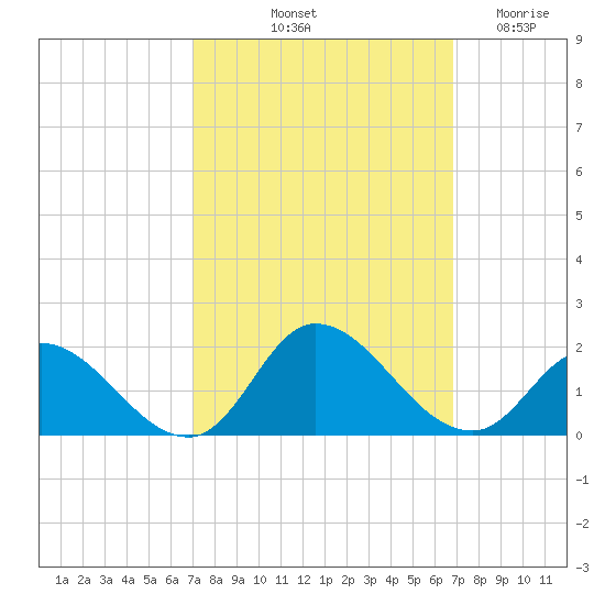 North River Bridge tide chart for Monday, October 2, 2023