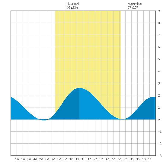 North River Bridge tide chart for Monday, October 30, 2023