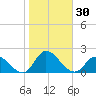 North River Bridge tide chart for Monday, October 30, 2023