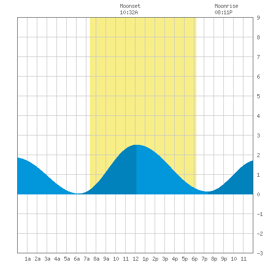 North River Bridge tide chart for Tuesday, October 31, 2023