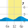 North River Bridge tide chart for Saturday, October 7, 2023