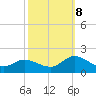 North River Bridge tide chart for Sunday, October 8, 2023