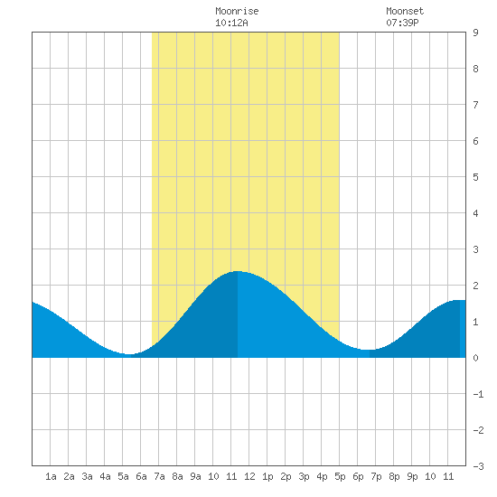 North River Bridge tide chart for Thursday, November 16, 2023