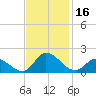 North River Bridge tide chart for Thursday, November 16, 2023