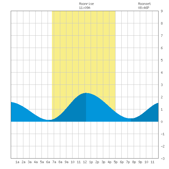 North River Bridge tide chart for Friday, November 17, 2023