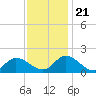North River Bridge tide chart for Tuesday, November 21, 2023