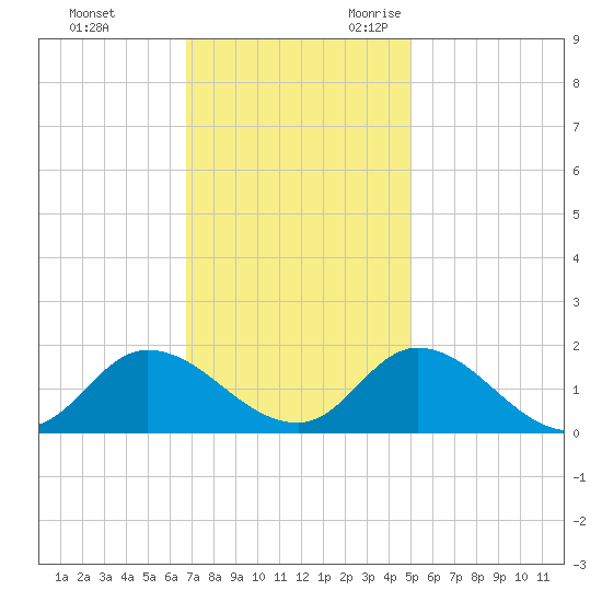 North River Bridge tide chart for Wednesday, November 22, 2023
