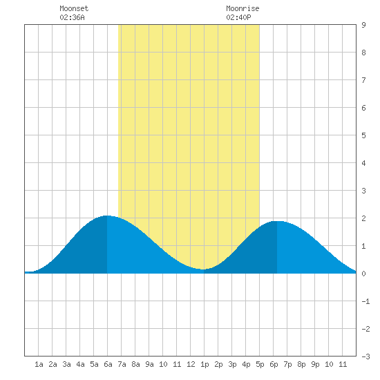North River Bridge tide chart for Thursday, November 23, 2023