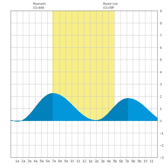 North River Bridge tide chart for Friday, November 24, 2023
