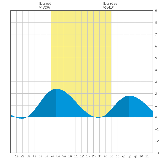 North River Bridge tide chart for Saturday, November 25, 2023