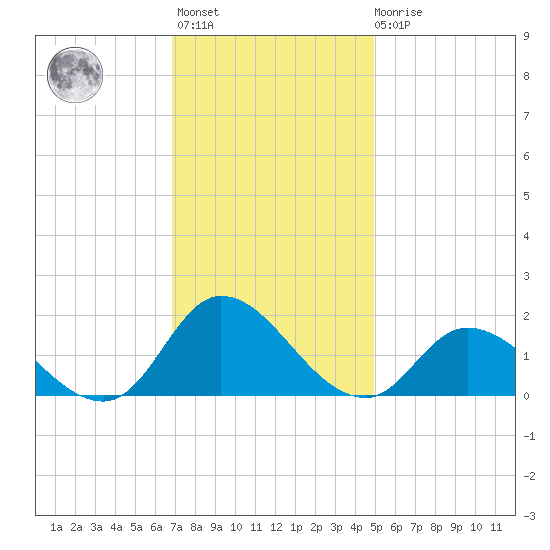 North River Bridge tide chart for Monday, November 27, 2023