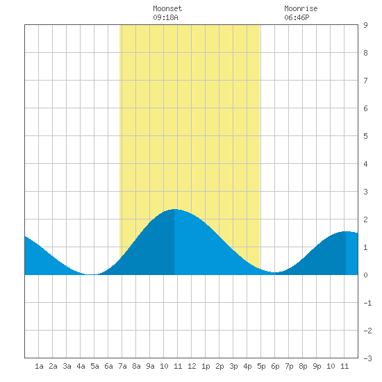 North River Bridge tide chart for Wednesday, November 29, 2023