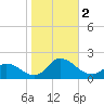 North River Bridge tide chart for Thursday, November 2, 2023