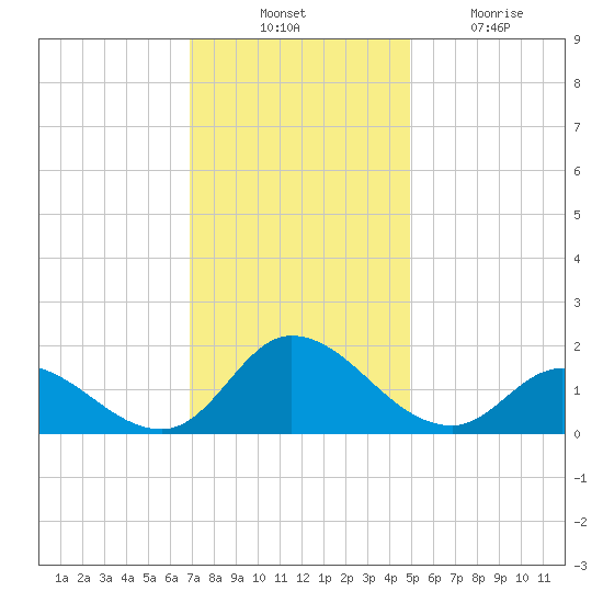 North River Bridge tide chart for Thursday, November 30, 2023
