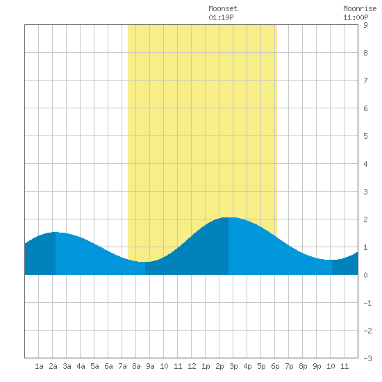 North River Bridge tide chart for Friday, November 3, 2023