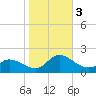 North River Bridge tide chart for Friday, November 3, 2023
