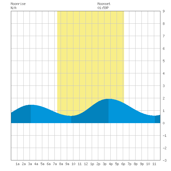 North River Bridge tide chart for Saturday, November 4, 2023