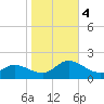 North River Bridge tide chart for Saturday, November 4, 2023