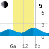North River Bridge tide chart for Sunday, November 5, 2023