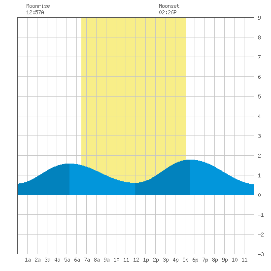 North River Bridge tide chart for Tuesday, November 7, 2023