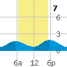 North River Bridge tide chart for Tuesday, November 7, 2023