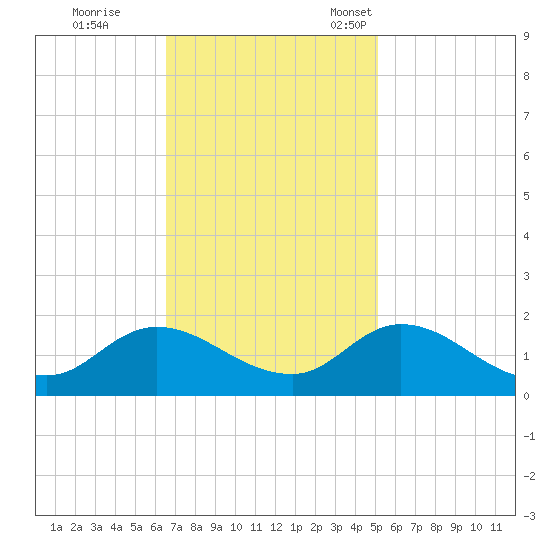 North River Bridge tide chart for Wednesday, November 8, 2023