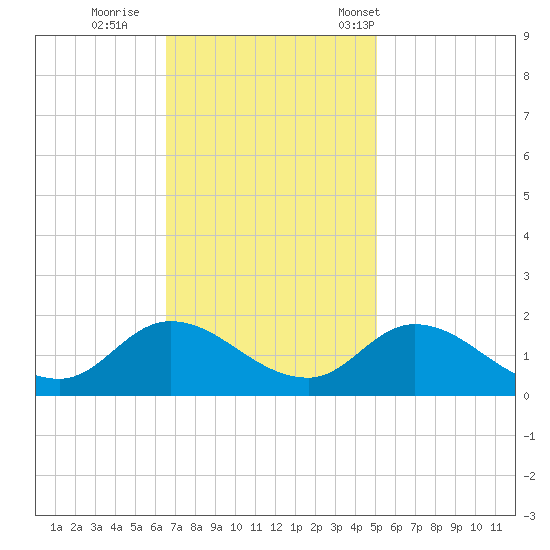 North River Bridge tide chart for Thursday, November 9, 2023
