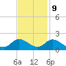 North River Bridge tide chart for Thursday, November 9, 2023