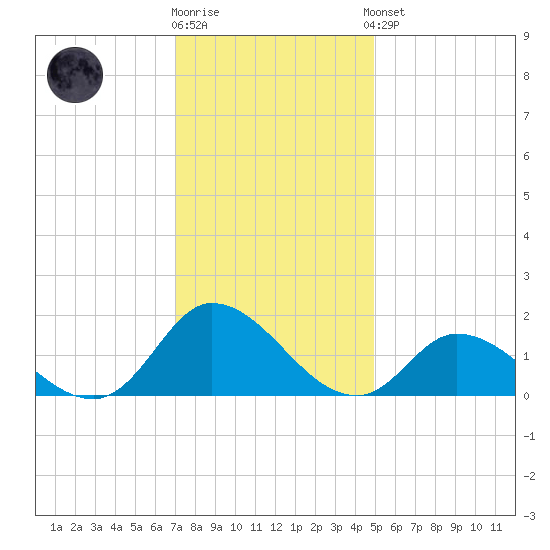 North River Bridge tide chart for Tuesday, December 12, 2023
