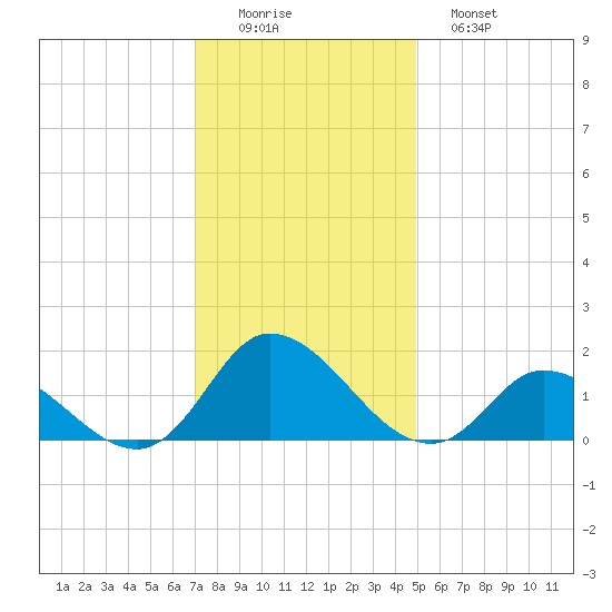 North River Bridge tide chart for Thursday, December 14, 2023