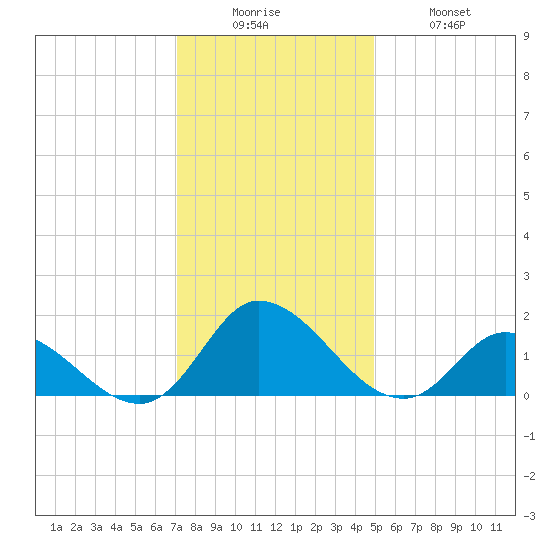 North River Bridge tide chart for Friday, December 15, 2023