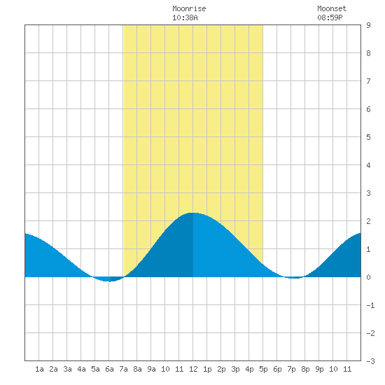 North River Bridge tide chart for Saturday, December 16, 2023
